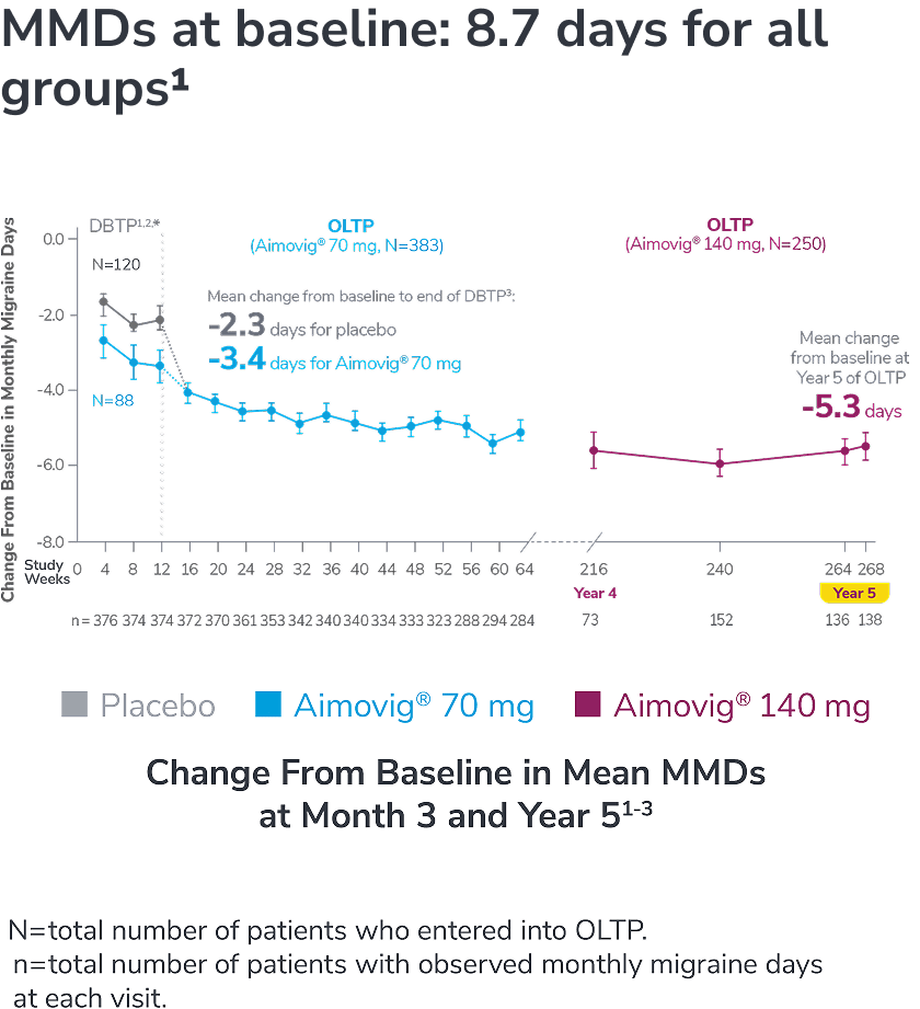 Change from baseline chart in mean MDDs at month 3 and year 5 for episodic migraines