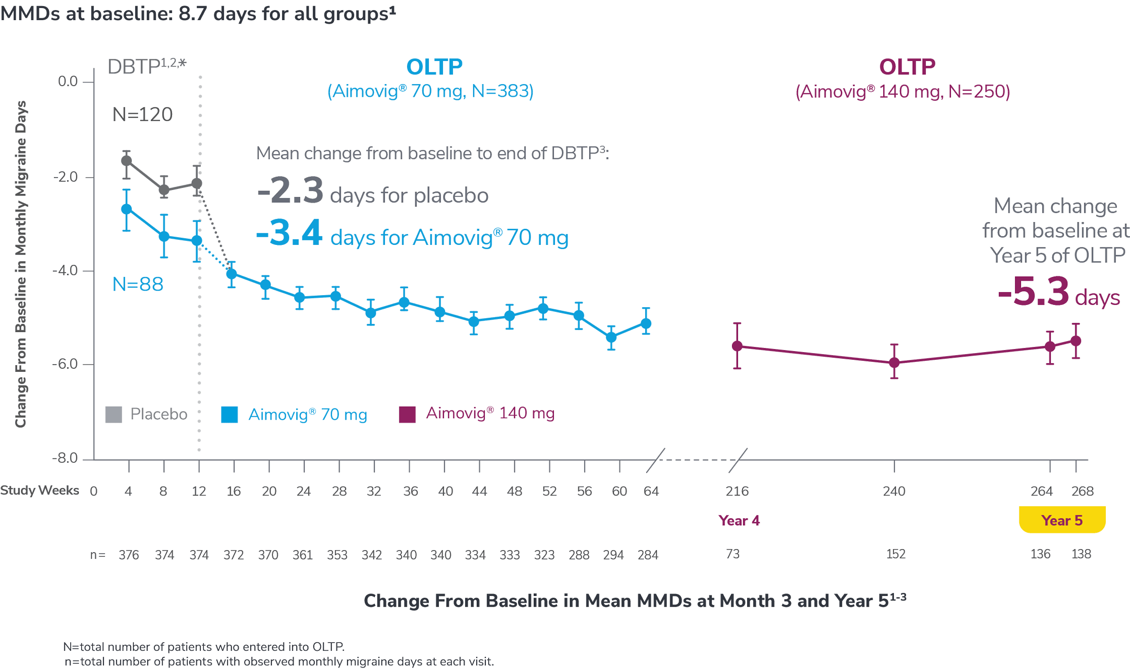 Change from baseline chart in mean MDDs at month 3 and year 5 for episodic migraines