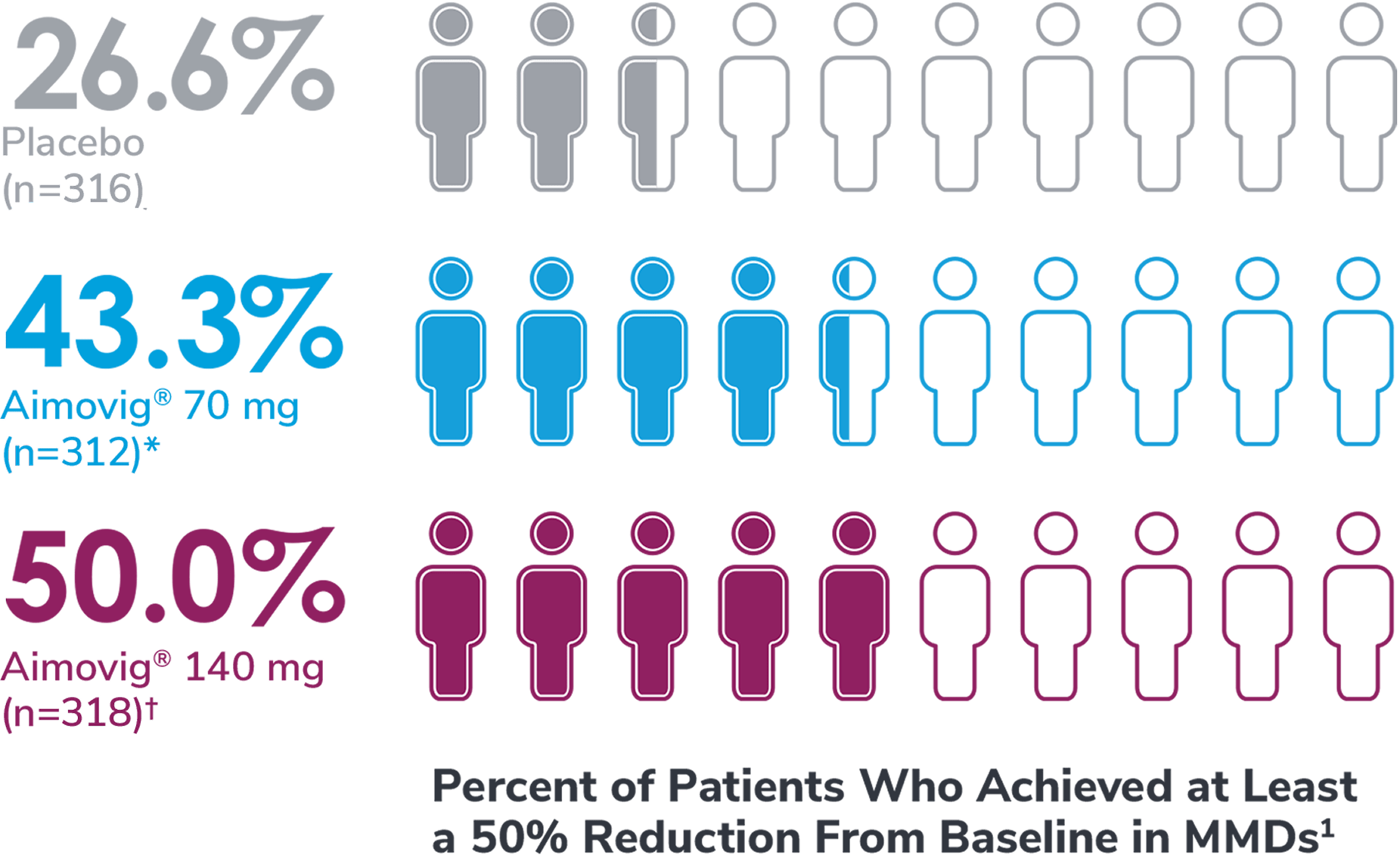 Percentage of patients who achieved at least a 50% reduction from baseline in MMDs