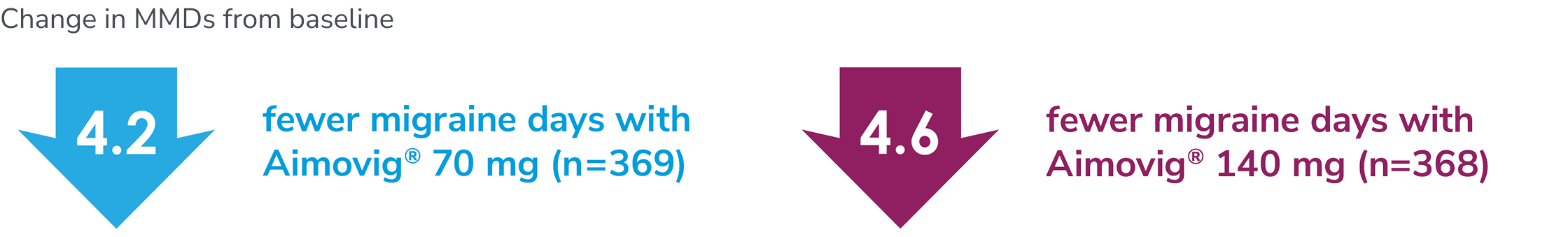 Fewer migraine days of Aimovig® 70 mg | Fewer migraine days of Aimovig® 140 mg