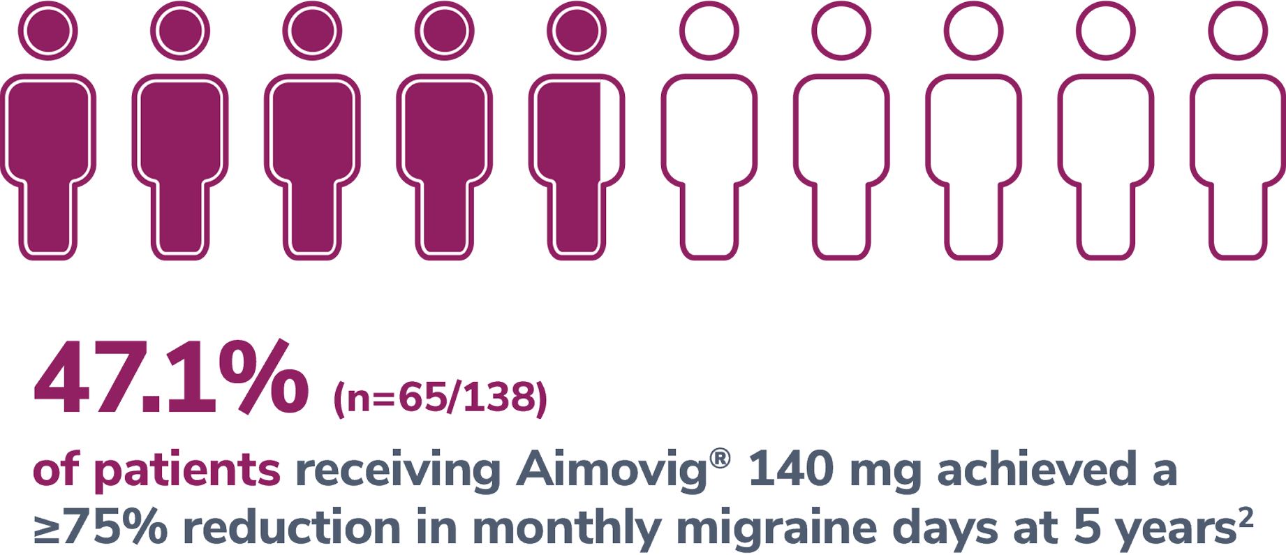 47% of patients receiving Aimovig® 140 mg achieved a 75% reduction in monthly migraine days