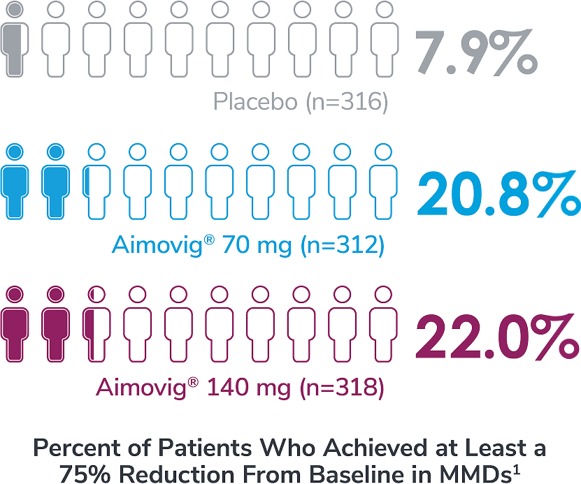 Percentage of patients who achieved at least a 75% reduction from baseline in MMDs