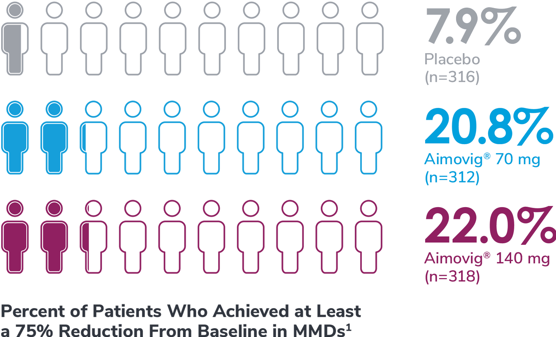 Percentage of patients who achieved at least a 75% reduction from baseline in MMDs