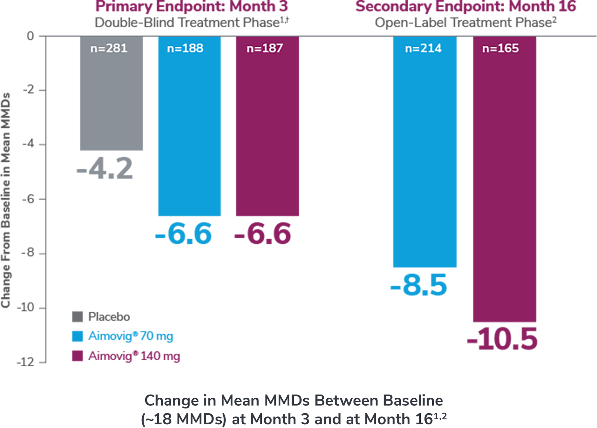 Change in mean MMDs between baseline at month 3 and at month 16