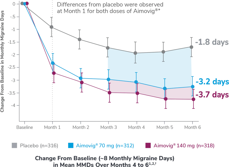 Change from baseline chart in mean MMDs over months 4 to 6