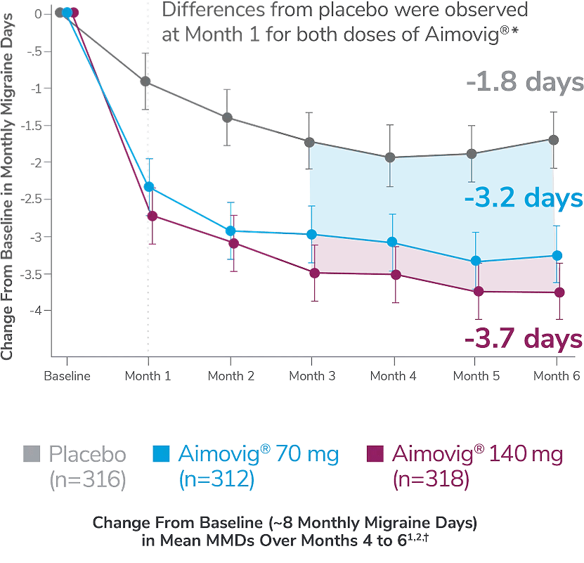 Change from baseline chart in mean MMDs over months 4 to 6