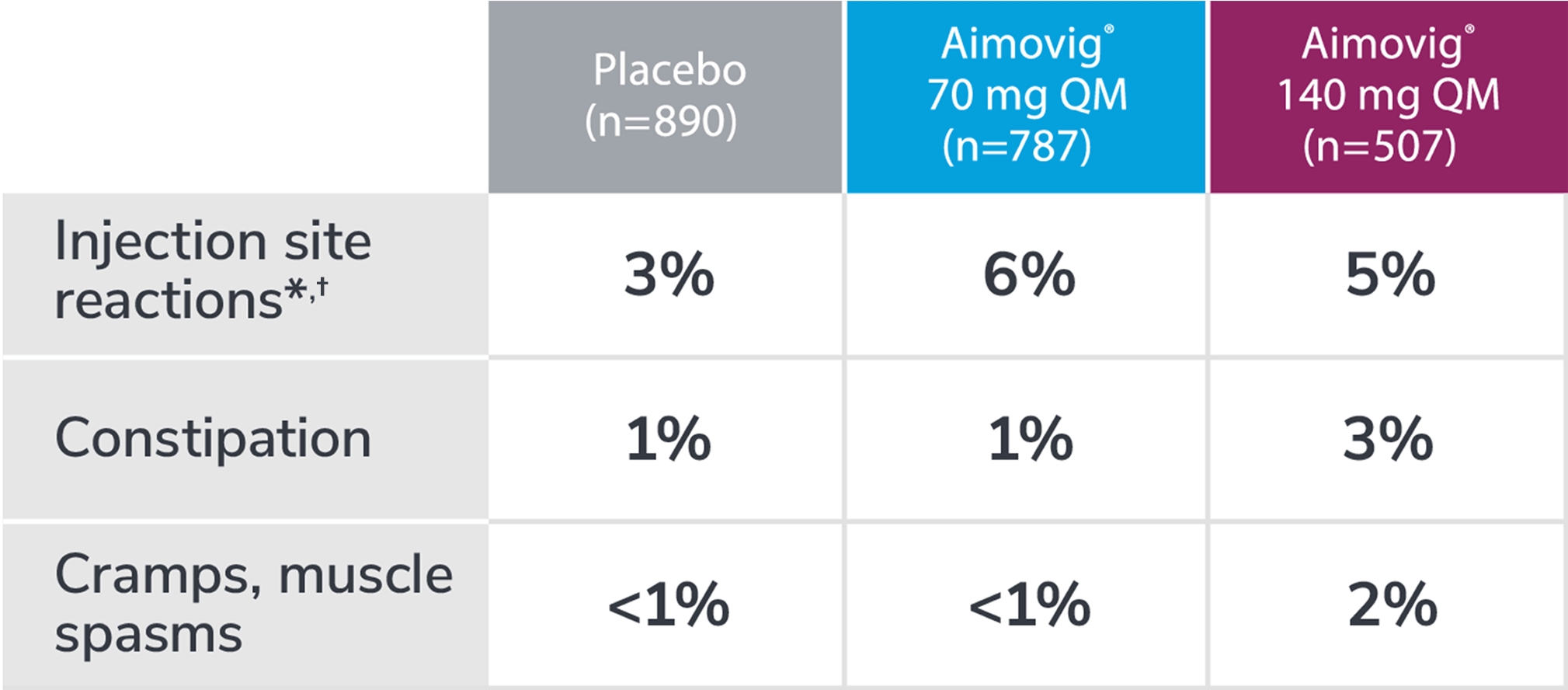 Safety across pooled pivotal studies of episodic and chronic migraines at month 3