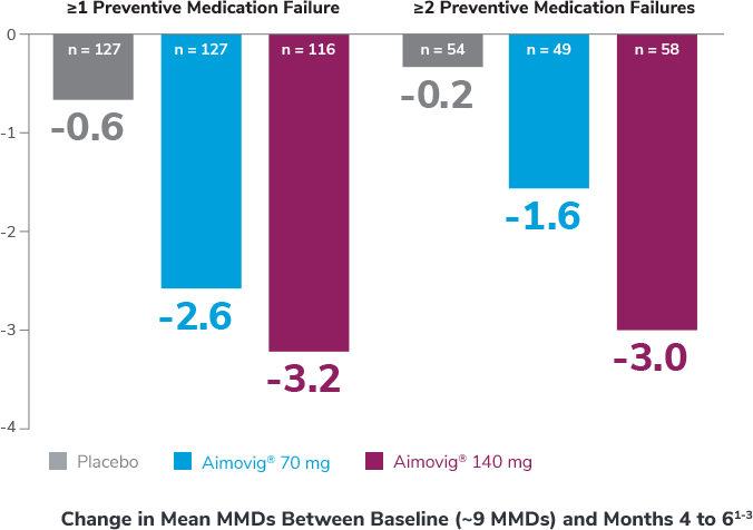 Response rate of patients treated with Aimovig® (erenumab-aooe) in year 5
