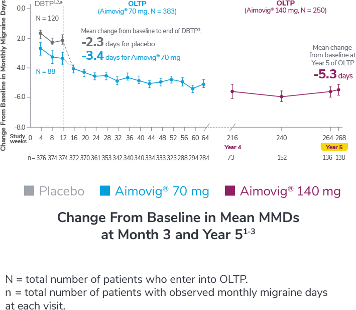 Sustained efficacy of Aimovig® (erenumab-aooe)