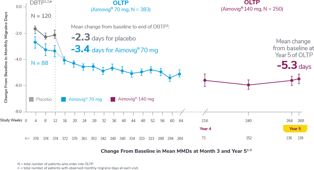 Sustained efficacy of Aimovig® (erenumab-aooe)