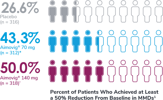 Response rate of patients treated with Aimovig® (erenumab-aooe) in months 4 to 6