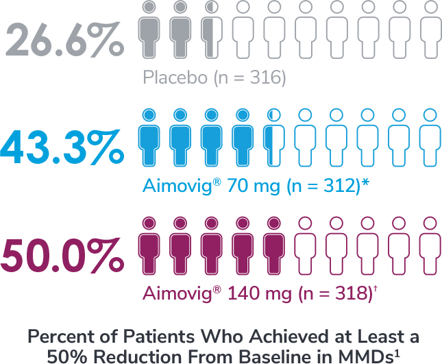 Sustained efficacy of Aimovig® (erenumab-aooe)