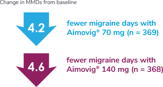Efficacy of Aimovig® (erenumab-aooe) 70 mg and 140 mg