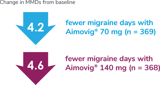 Fewer Migraine Days Arrows