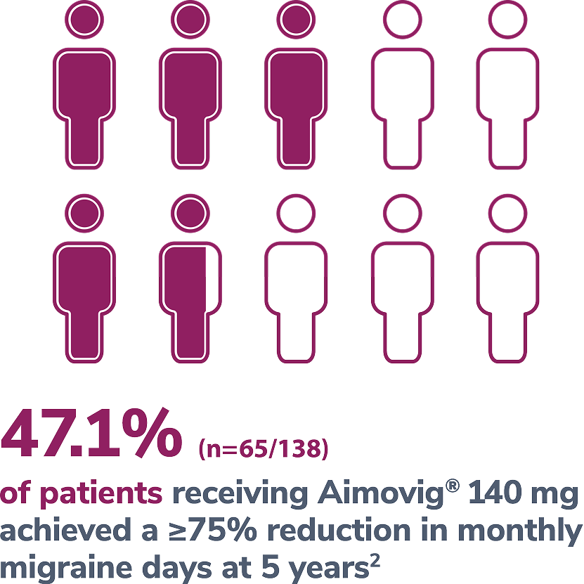 47% of patients receiving Aimovig® 140 mg achieved a 75% reduction in monthly migraine days
