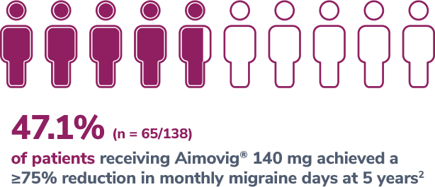 Patients being treated with Aimovig® (erenumab-aooe) 140 mg in year 5
