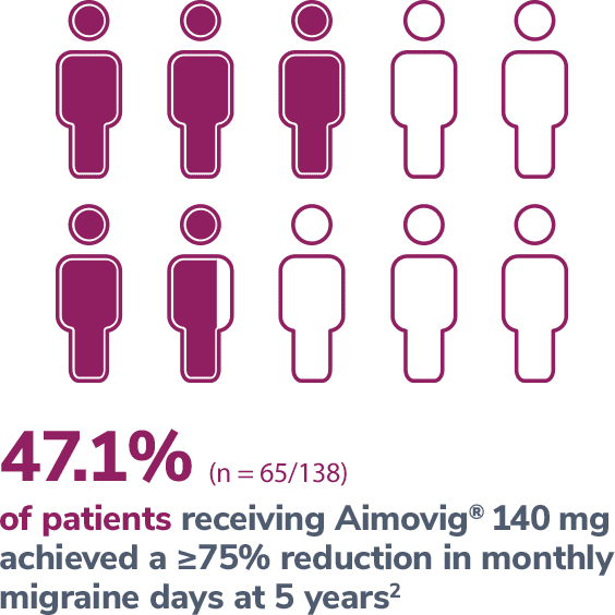 Patients being treated with Aimovig® (erenumab-aooe) 140 mg in year 5