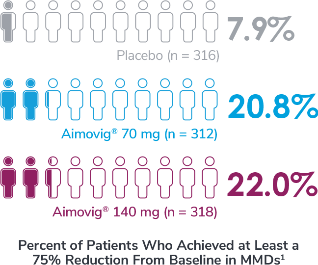 Patients being treated with Aimovig® (erenumab-aooe) 70 mg and 140 mg vs placebo in months 4 to 6