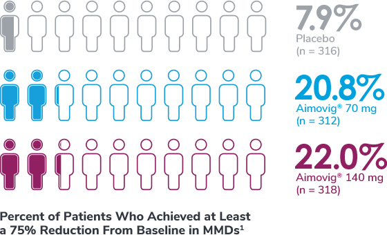 Patients being treated with Aimovig® (erenumab-aooe) 70 mg and 140 mg vs placebo in months 4 to 6