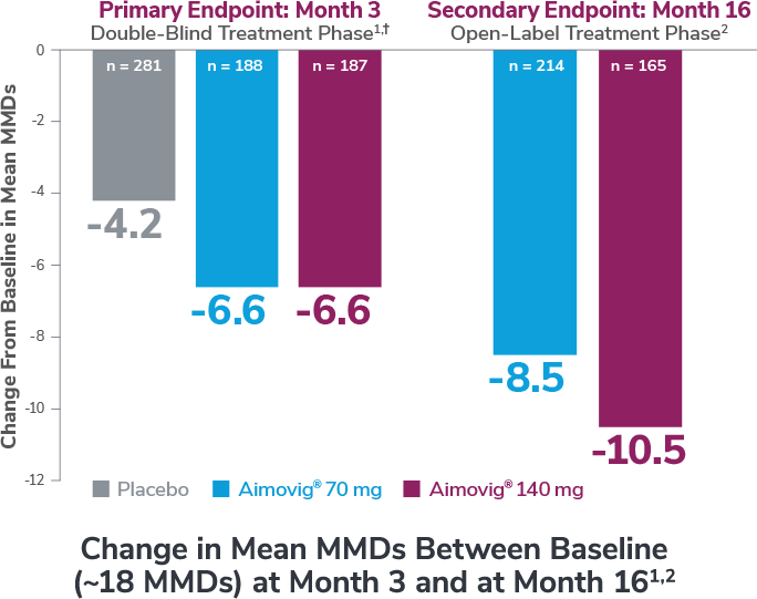 Chronic Migraine Data | Aimovig® (erenumab-aooe)
