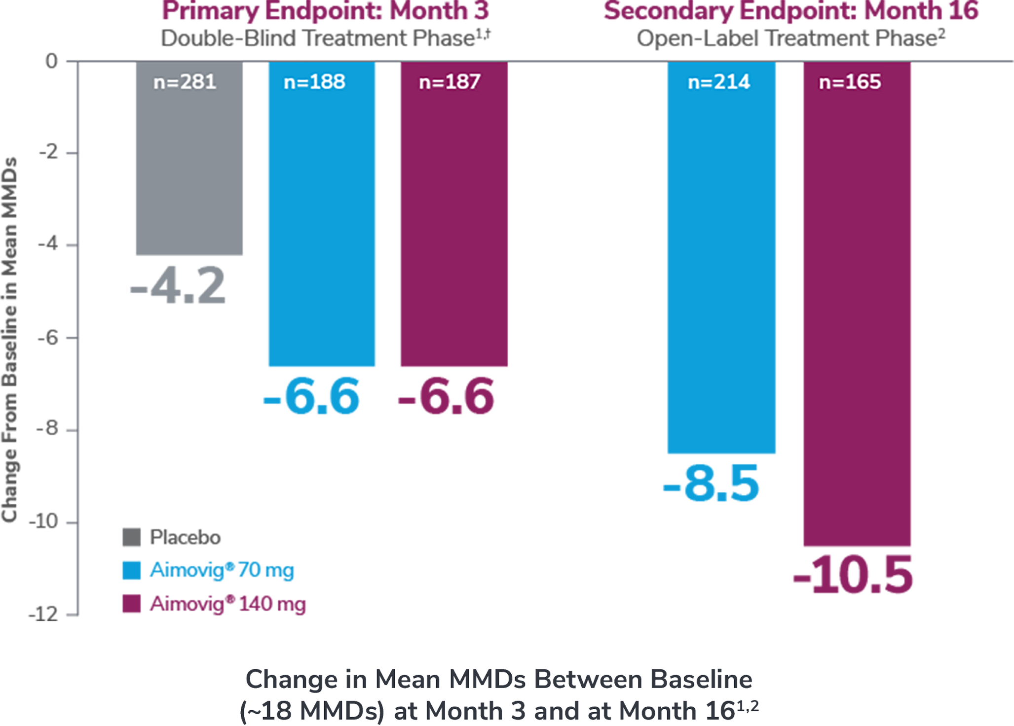 Change in mean MMDs between baseline at month 3 and at month 16