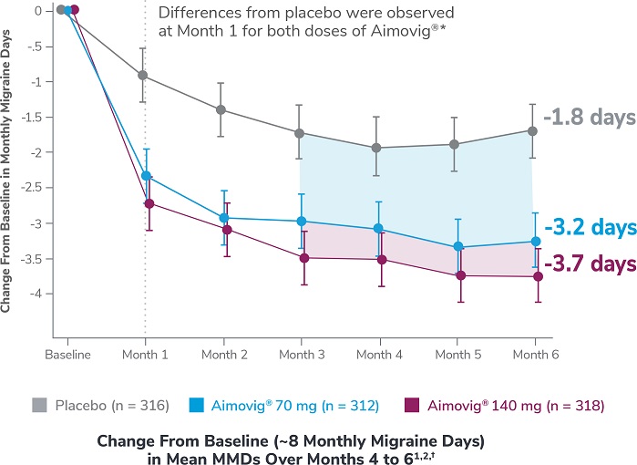 Migraine-free days with Aimovig® (erenumab-aooe) compared to placebo