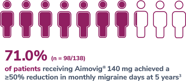 Response rate of patients treated with Aimovig® (erenumab-aooe) in year 5
