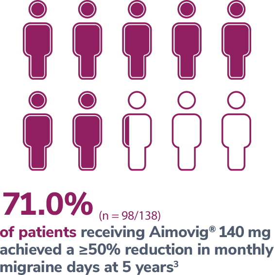 Response rate of patients treated with Aimovig® (erenumab-aooe) in year 5