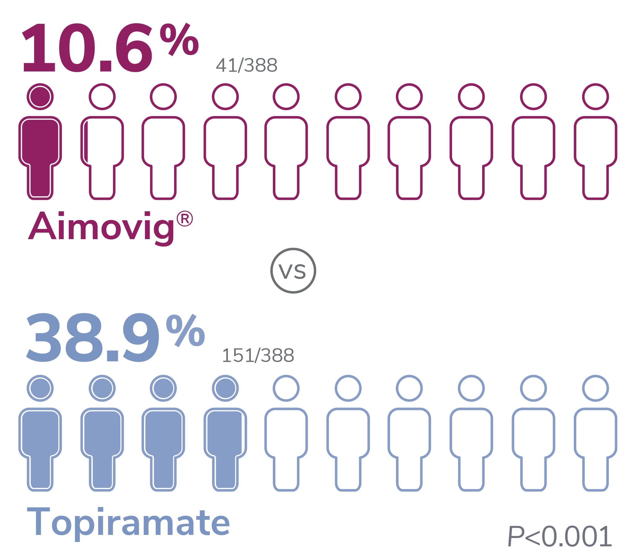 10.6% of patients discontinued Aimovig® (erenumab-aooe) due to AEs