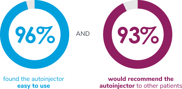 Usability rates of SureClick® autoinjector among adult migraine patients