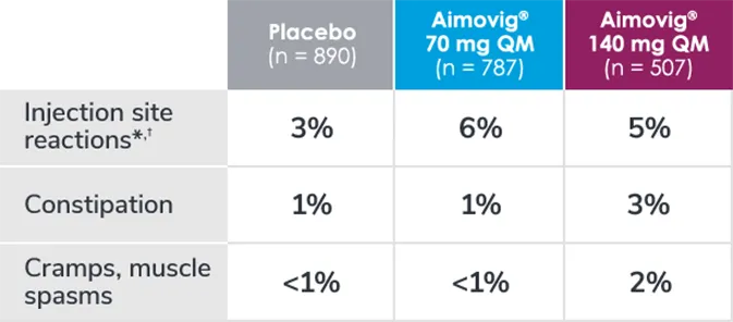 Safety profile of Aimovig® (erenumab-aooe) vs topiramate