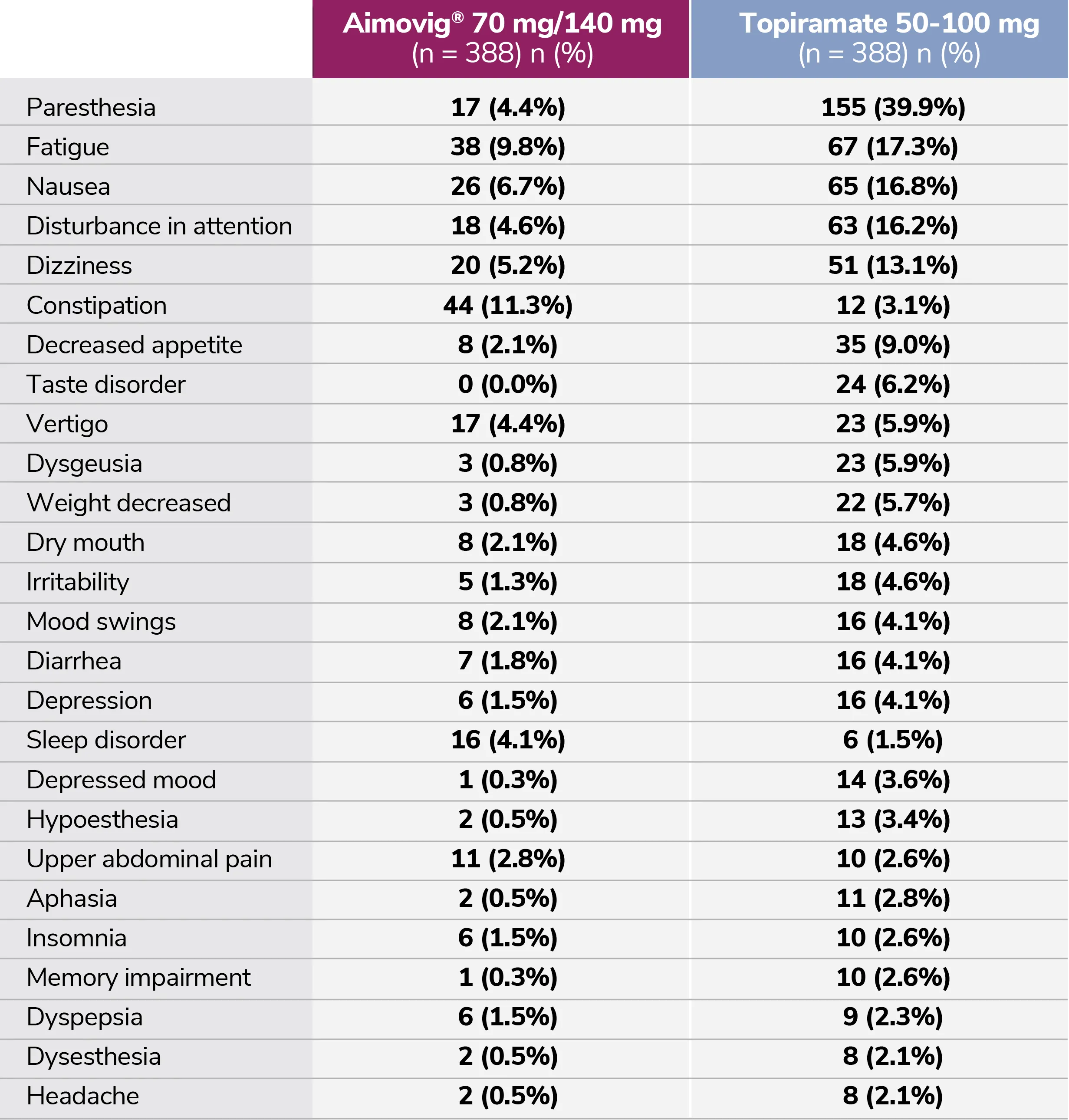 Adverse events with Aimovig® (erenumab-aooe) vs topiramate
