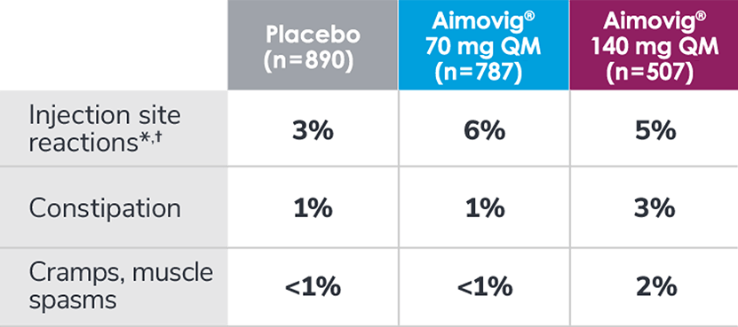 Safety across pooled pivotal studies of episodic and chronic migraines at month 3