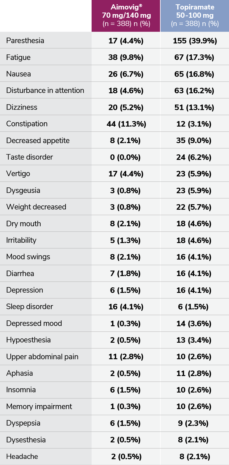 Adverse events with Aimovig® (erenumab-aooe) vs topiramate